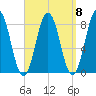 Monhegan Island tide chart for Monday, September 8, 2025