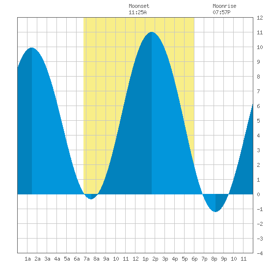 Monhegan Island tide chart for Friday, October 10, 2025