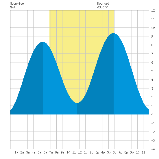 Monhegan Island tide chart for Tuesday, October 14, 2025