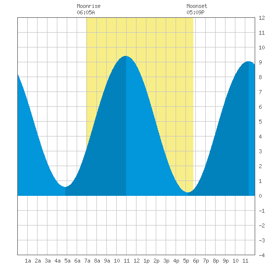 Monhegan Island tide chart for Monday, October 20, 2025