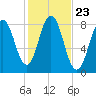 Monhegan Island tide chart for Thursday, October 23, 2025