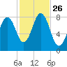 Monhegan Island tide chart for Sunday, October 26, 2025