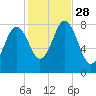 Monhegan Island tide chart for Tuesday, October 28, 2025