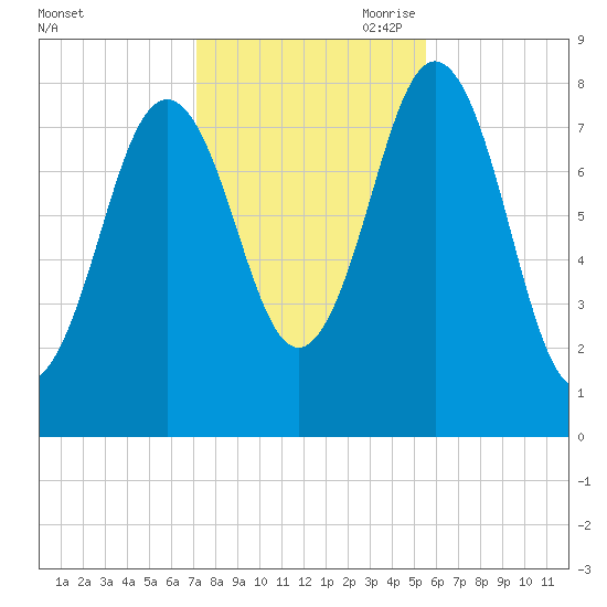 Monhegan Island tide chart for Thursday, October 30, 2025
