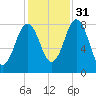 Monhegan Island tide chart for Friday, October 31, 2025