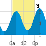 Monhegan Island tide chart for Friday, October 3, 2025