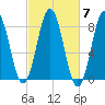 Monhegan Island tide chart for Tuesday, October 7, 2025