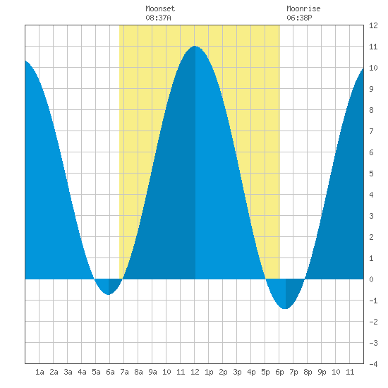 Monhegan Island tide chart for Wednesday, October 8, 2025