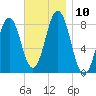 Monhegan Island tide chart for Monday, November 10, 2025