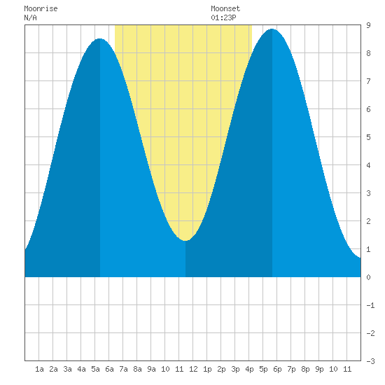 Monhegan Island tide chart for Thursday, November 13, 2025