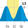 Monhegan Island tide chart for Thursday, November 13, 2025