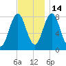 Monhegan Island tide chart for Friday, November 14, 2025