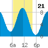 Monhegan Island tide chart for Friday, November 21, 2025