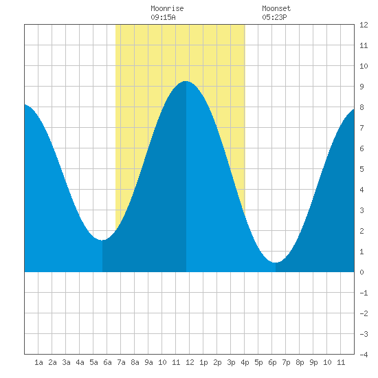 Monhegan Island tide chart for Saturday, November 22, 2025