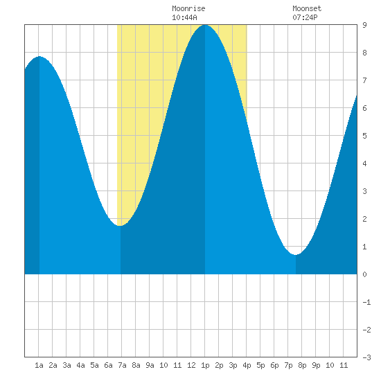 Monhegan Island tide chart for Monday, November 24, 2025