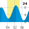 Monhegan Island tide chart for Monday, November 24, 2025