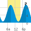 Monhegan Island tide chart for Sunday, November 2, 2025