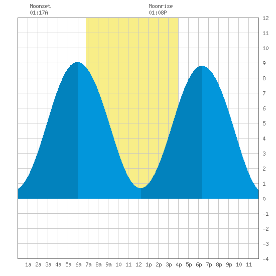 Monhegan Island tide chart for Sunday, November 30, 2025