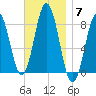 Monhegan Island tide chart for Friday, November 7, 2025