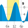 Monhegan Island tide chart for Sunday, November 9, 2025
