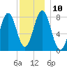 Monhegan Island tide chart for Wednesday, December 10, 2025