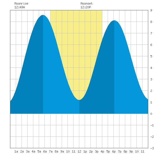 Monhegan Island tide chart for Saturday, December 13, 2025