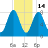 Monhegan Island tide chart for Sunday, December 14, 2025