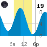 Monhegan Island tide chart for Friday, December 19, 2025