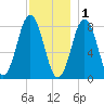 Monhegan Island tide chart for Monday, December 1, 2025