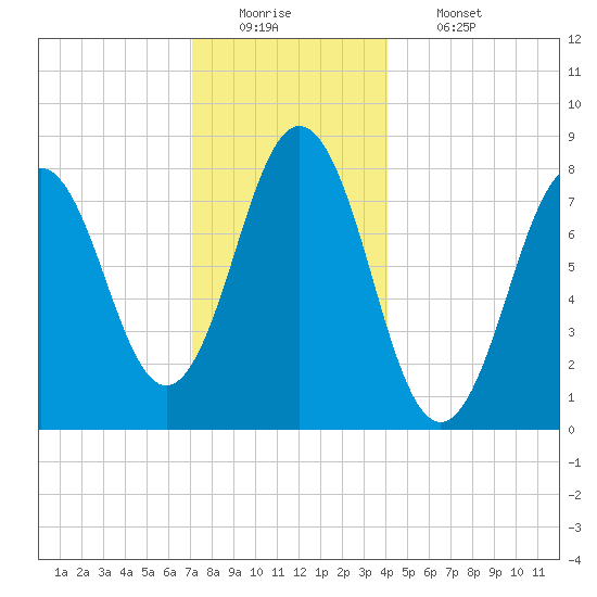Monhegan Island tide chart for Monday, December 22, 2025