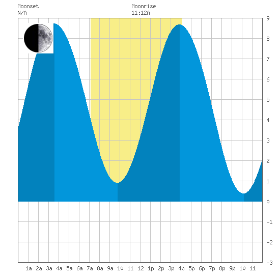 Monhegan Island tide chart for Saturday, December 27, 2025
