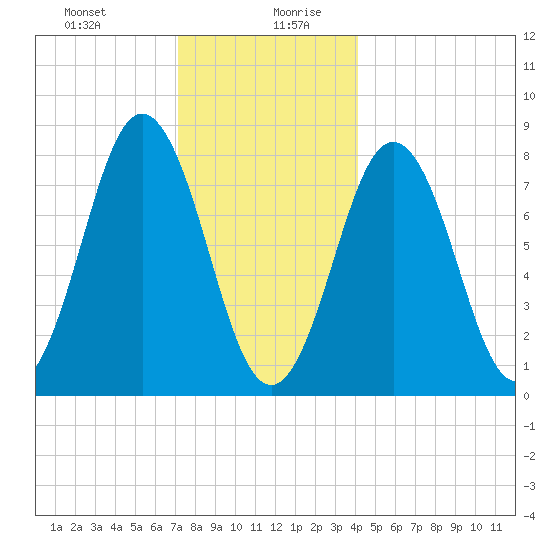 Monhegan Island tide chart for Monday, December 29, 2025