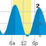 Monhegan Island tide chart for Tuesday, December 2, 2025