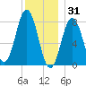 Monhegan Island tide chart for Wednesday, December 31, 2025