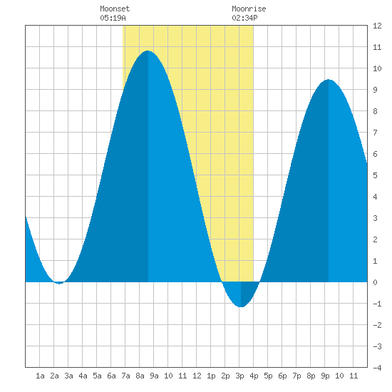 Monhegan Island tide chart for Wednesday, December 3, 2025