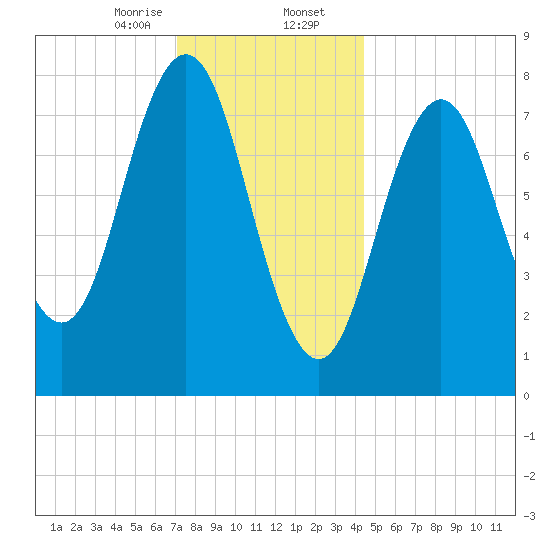 Monhegan Island tide chart for Wednesday, January 14, 2026