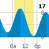 Monhegan Island tide chart for Saturday, January 17, 2026