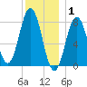 Monhegan Island tide chart for Thursday, January 1, 2026