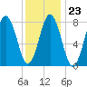 Monhegan Island tide chart for Friday, January 23, 2026