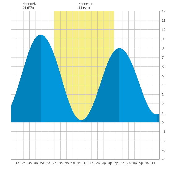 Monhegan Island tide chart for Tuesday, January 27, 2026