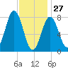 Monhegan Island tide chart for Tuesday, January 27, 2026