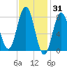 Monhegan Island tide chart for Saturday, January 31, 2026