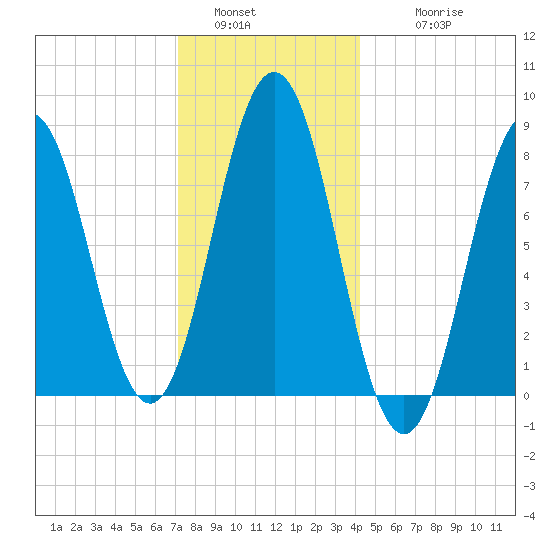 Monhegan Island tide chart for Monday, January 5, 2026