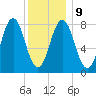 Monhegan Island tide chart for Friday, January 9, 2026