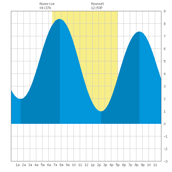 Monhegan Island tide chart for Friday, February 13, 2026