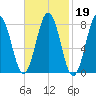 Monhegan Island tide chart for Thursday, February 19, 2026