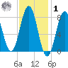 Monhegan Island tide chart for Sunday, February 1, 2026