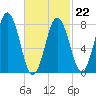 Monhegan Island tide chart for Sunday, February 22, 2026