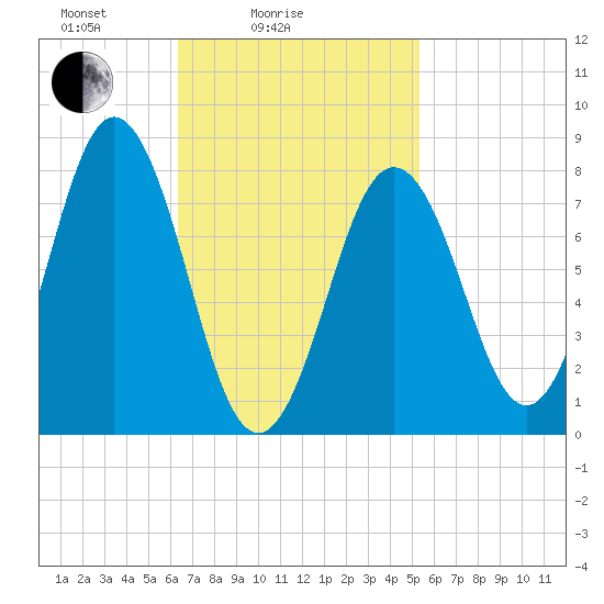 Monhegan Island tide chart for Tuesday, February 24, 2026