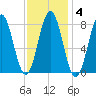 Monhegan Island tide chart for Wednesday, February 4, 2026